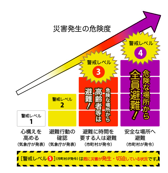 要配慮者、災害弱者への対応